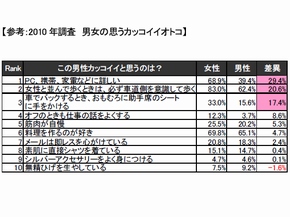 「男女の思うカッコイイオトコ」調査結果