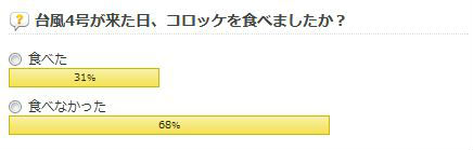 台風コロッケ、食べた人は約3割