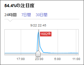 放送終了直後のツイート数