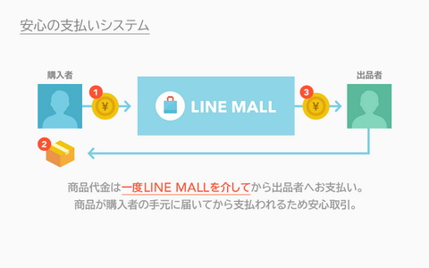 LINE MALL