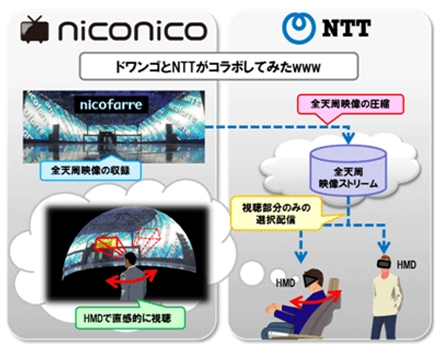 全天周映像向けインタラクティブ配信技術