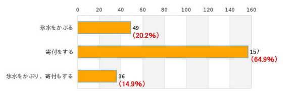 アイスバケツチャレンジ