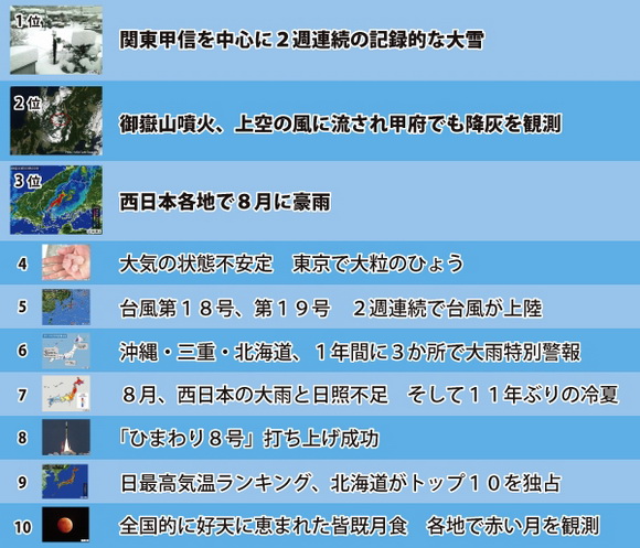 天気ランキング