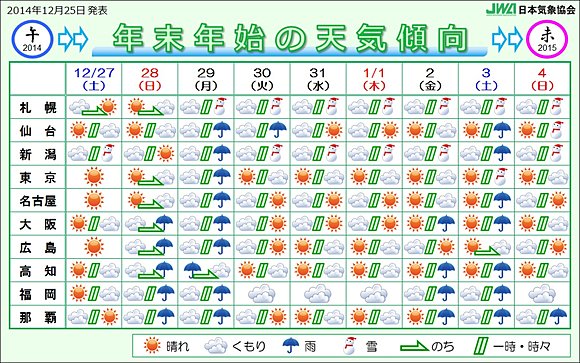 天気年末年始