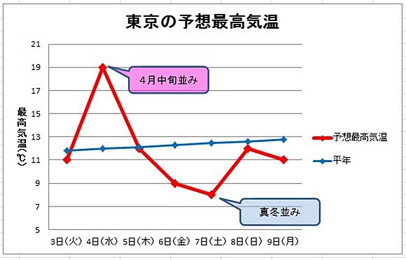 天気