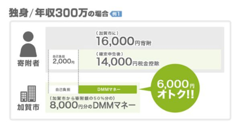 DMMふるさと納税