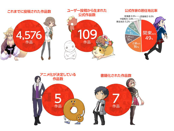 数字で見るcomico（2015年5月末現在、画像出典：NHN PlayArt）