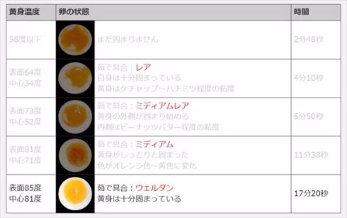 ゆで卵シミュレーター