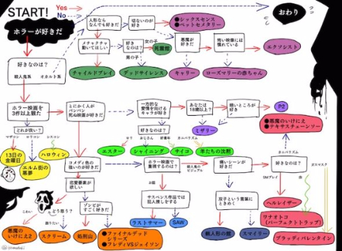ホラー映画フローチャート