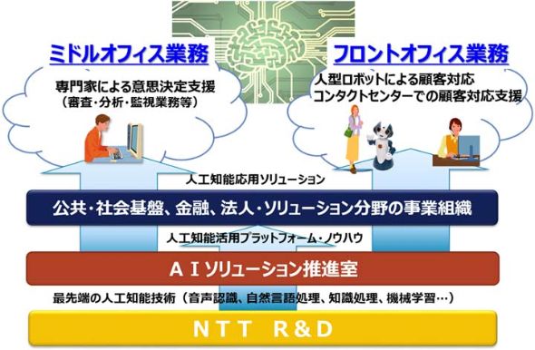 NTTデータ