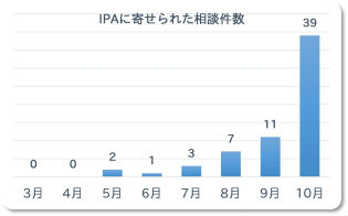 IPA相談件数
