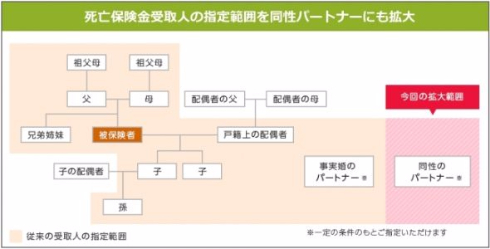 同性パートナー