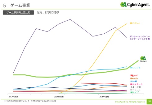 ゲーム事業売上高比較