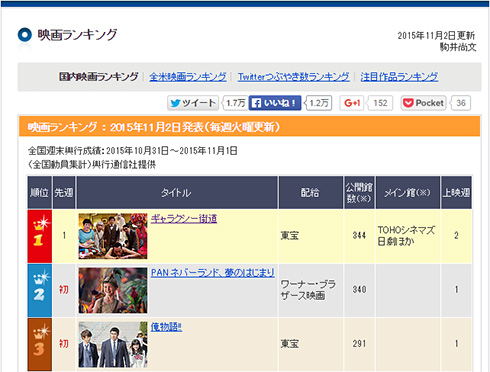 ランキングでは1位だが