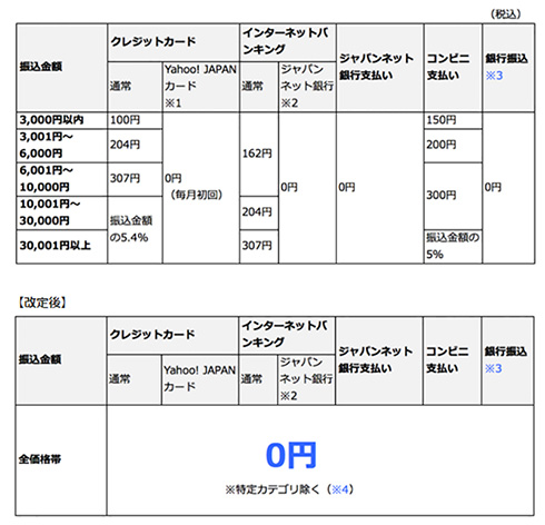Yahoo!かんたん決済の決済手数料改定