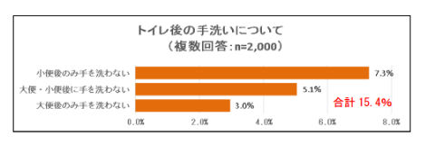 トイレ後の手洗い