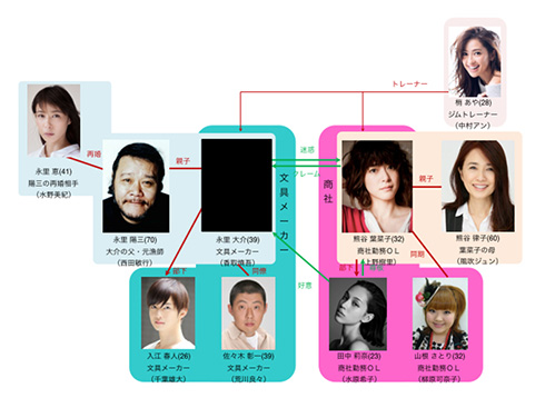 登場人物相関図