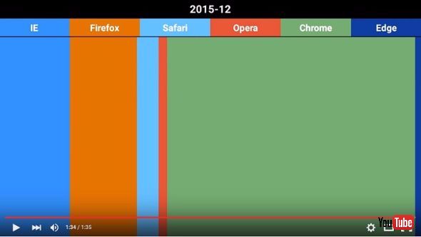 ブラウザのマーケットシェア変遷