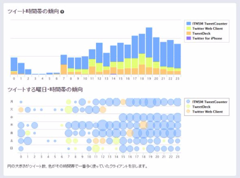 Twitter廃人ランキング