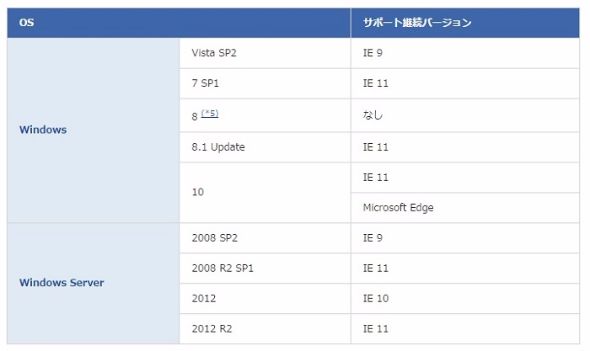Internet Explorer注意喚起