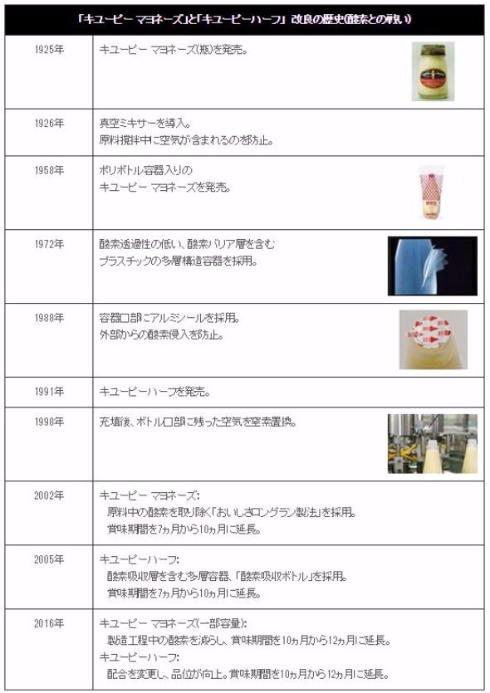 改良の歴史