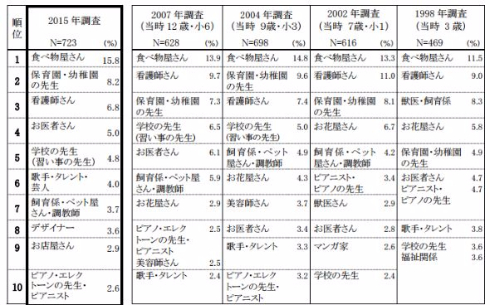 大人になったらなりたいもの