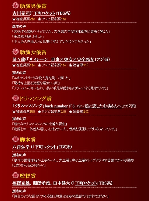 「ザテレビジョンドラマアカデミー賞」助演男優賞、助演女優賞、ドラマソング賞、脚本賞、監督賞