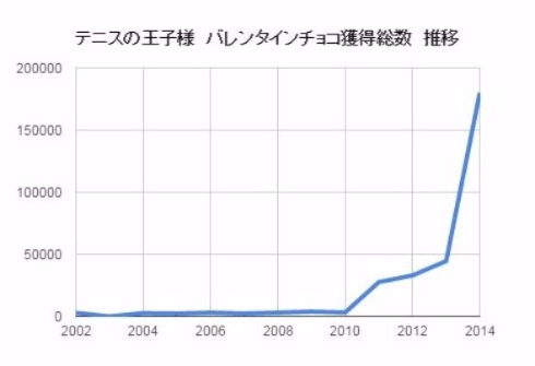 テニスの王子様 バレンタイン企画