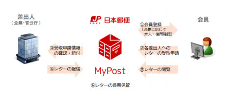 MyPost