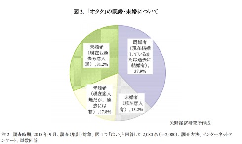 既婚未婚