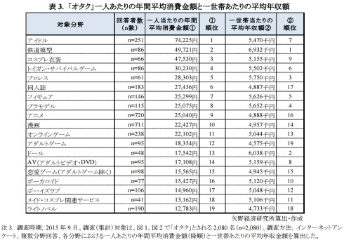 消費と世帯年収