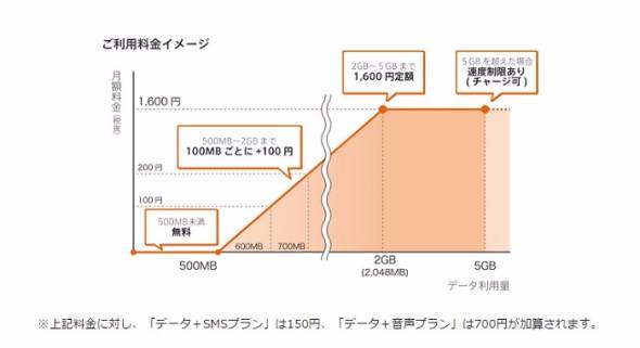 「0 SIM」（ゼロシム）