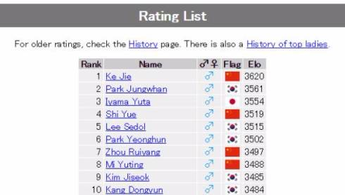 囲碁レーティング