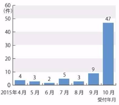 マイナンバー詐欺