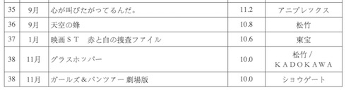 「ガールズ＆パンツァー 劇場版」とうとう10億円に到達！ 