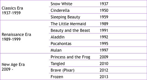 作品をクラシック、ルネサンス、ニューエイジの3つの時系列で分類