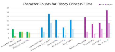 Character Counts for Disney Princess Films