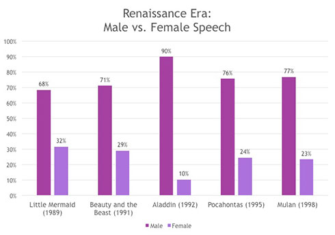 Renaissance Era:Male vs. Female Speech