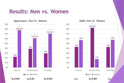 Results: Men vs. Women