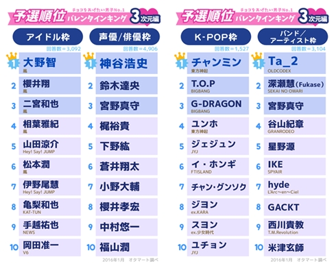オタマート「バレンタインキング」アンケート