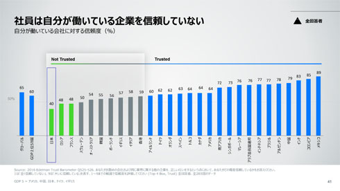 各国の「自社への信頼度」の順位表
