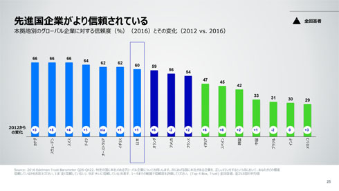 世界における「各国の企業への信頼度」の順位表