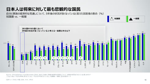 各国の「将来への希望」の順位表