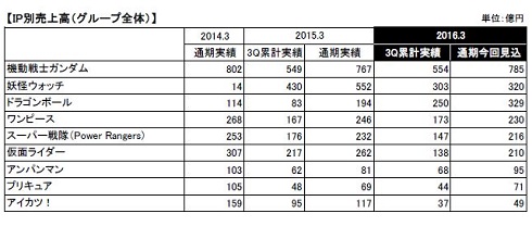 アイカツ！売上高
