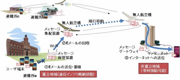 KDDI ドローン 実証実験