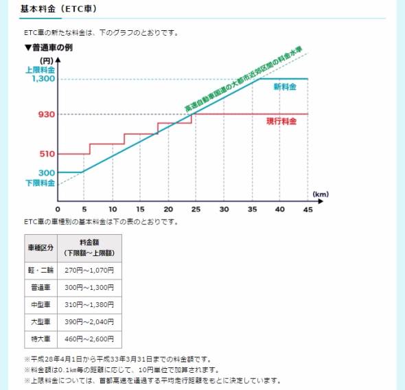 高速道路料金値下げ