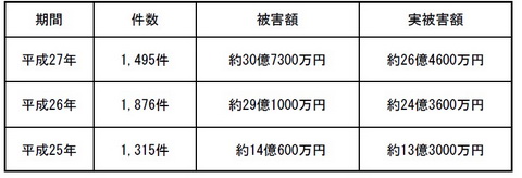 不正送金の被害額