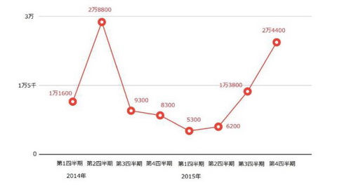 不正プログラム検出台数の推移