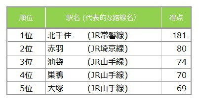 住みたい行政市区は