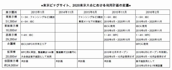 東京ビッグサイト